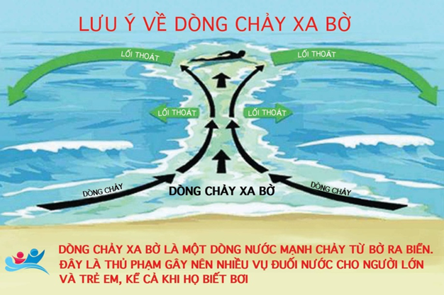 CÁCH NHẬN BIẾT VÀ XỬ LÝ KHI TẮM BIỂN GẶP DÒNG CHẢY XA BỜ (DÒNG RIP)
